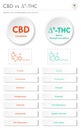 CBD vs Ã¢Ëâ 9-THC, Cannabidiol vs Delta 9 Tetrahydrocannabinol vertical business infographic